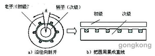 直線(xiàn)電機在數控機床中的應用與實(shí)例