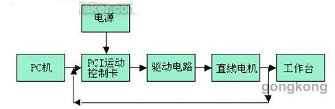 直線(xiàn)電機在數控機床中的應用與實(shí)例