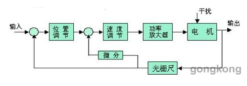 直線(xiàn)電機在數控機床中的應用與實(shí)例