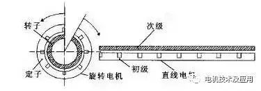 深度解析直線電機工作原理和技術及其發(fā)展