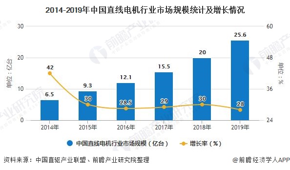2020年中國直線(xiàn)電機行業(yè)總結分析：市場(chǎng)規模將近26億元